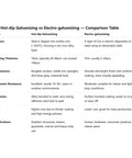 Comparison table of Hot-dip Galvanizing vs Electro-galvanizing, outlining processes, appearance, cost, and applications.