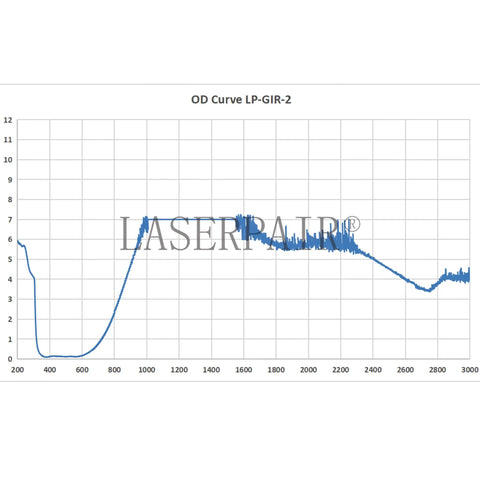 OD curve graph showing optical density performance for Built Tough Laser Safety Glasses With Broad 870 To 11000Nm Range.