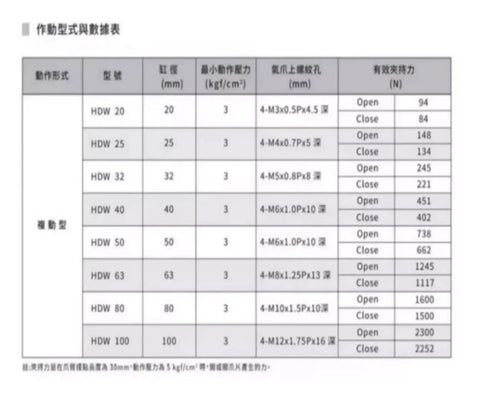 Heavy Duty Pneumatic Gripper Cylinder Actuator HDW40 specifications chart with dimensions and pressure ratings.