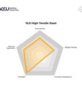 Graphical representation of 10.9 High Tensile Steel qualities: cost saving, weight saving, corrosion resistance, and strength.
