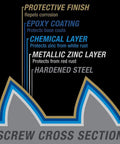 Diagram showing protective layers on Bronze Exterior Wood Screws Size Ten By Three Inch Deck Fasteners for outdoor durability.