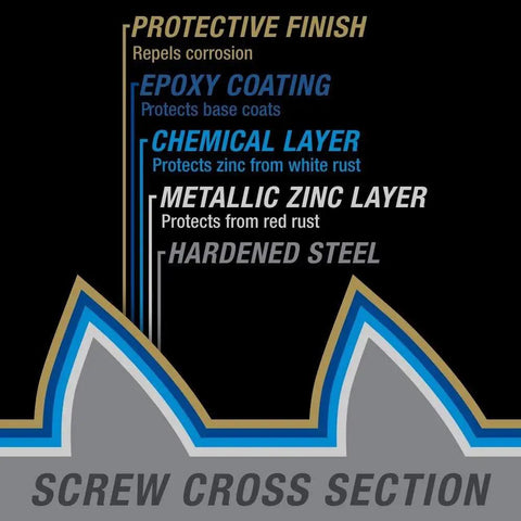 Diagram showing protective layers on Bronze Exterior Wood Screws Size Ten By Three Inch Deck Fasteners for outdoor durability.