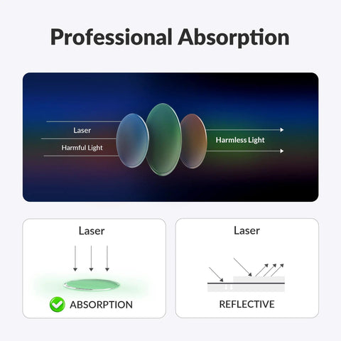 Illustration showing laser, harmful light, and harmless light with absorption and reflection concepts for Rock Solid Laser Safety Goggles With Straight Up Hella Thick Lenses And Serious OD5 Plus Eye Defense Blocking All UV Diode And Infrared Waves Tailored For Rugged DIY Makers Workshop Crews And Fast Laser Engraving Pros Wanting Sharp Vision.