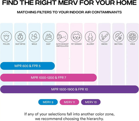 Chart showing MERV ratings for air filters with icons for pollen, dust mites, mold, dust, pet dander, and allergens.