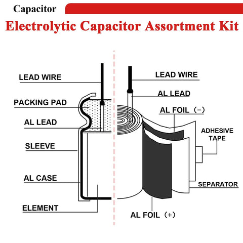 Electrolytic Capacitor Assortment Kit diagram showing components like AL foil, lead wires, packing pad for Kickass 28 Piece Aluminum Electrolytic Capacitor Assortment Kit Featuring 0.1uf To 4700uf With 10V 16V 25V 35V 50V Voltage Options For Sweet Circuit Fixes.