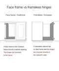 Face frame vs frameless hinges diagram comparing hinge mounting for cabinets. Premium Concealed No Sweat Easy Setup Soft Close Kitchen Cabinet Hinges For American Face Frame Doors Full Overlay Self Closing With 105 Degree Swing And Top Shelf Mounting Hardware Included.