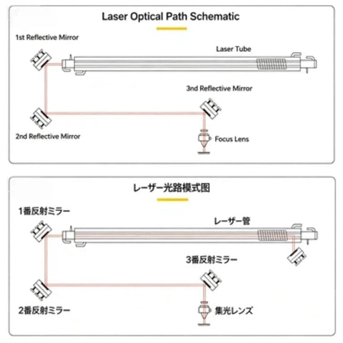 Laser optical path schematic showing reflective mirrors and focus lens for Five Layer Gold CO2 Laser Mirrors With Rock Solid Silicon Base High Reflectivity And Peelproof Electroplating For Desktop And Industrial Engravers Heavy Duty Zero Hassle Top Shelf Quality
