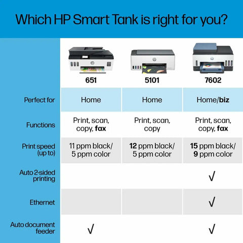 Comparison chart of HP Smart Tank models 651, 5101, and 7602 with details on functions and printing features