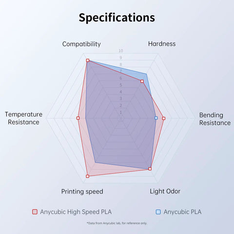 Specifications chart comparing Anycubic High Speed PLA and Anycubic PLA properties for 3D printing quality.