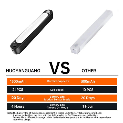Comparison chart of 2-pack wireless car interior lights with motion sensor, featuring 1500mAh battery and magnetic mount, vs other brand.
