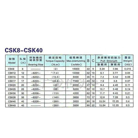 Premium CSK25 Sprag Clutch One Way Bearing 25X52X15mm specifications chart detailing torque and strength limits.