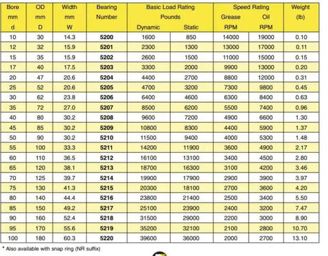 Table of specifications for High Octane Double Row Angular Contact Ball Bearing 5205 2RS C3 Clearance 25mm By 52mm By 20 6mm.