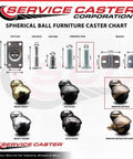 Spherical Ball Furniture Caster Chart showcasing various finishes and sizes including Rock Solid 2 Inch Swivel Ball Caster Wheels.