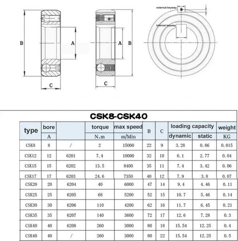 Detail view of CSK8-CSK40 specifications with dimensions, torque, and loading capacities for precision one way bearings.