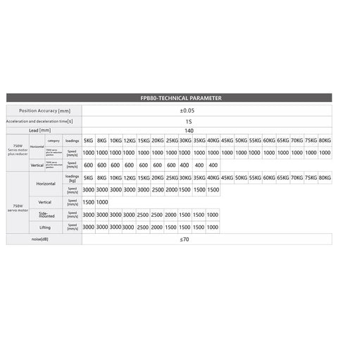 FPB80 technical parameter chart for Badass 750W Belt Drive Linear Actuator specifications, including load and speed details.