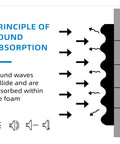 Principle of sound absorption illustrating how Solid High Density Soundproof Foam Panels Black 48 By 24 Inches absorb sound waves.