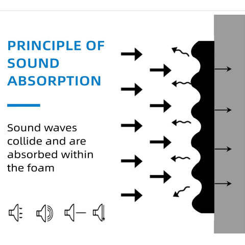 Principle of sound absorption illustrating how Solid High Density Soundproof Foam Panels Black 48 By 24 Inches absorb sound waves.