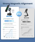 Comparison of Two Pack Magnetic Wireless Charger Stand For iPhone MagSafe 15W Fast Charge Dock and other chargers, showing stability and speed.