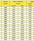 Premium Double Row Angular Contact Ball Bearing size chart with load ratings and speed specifications in mm and pounds.