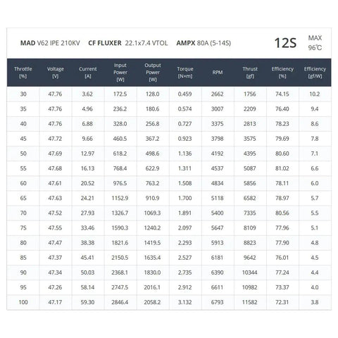 Table showing performance metrics for Workhorse Brushless Motor Built For Serious UAV Drones eVTOL with 210KV specifications.