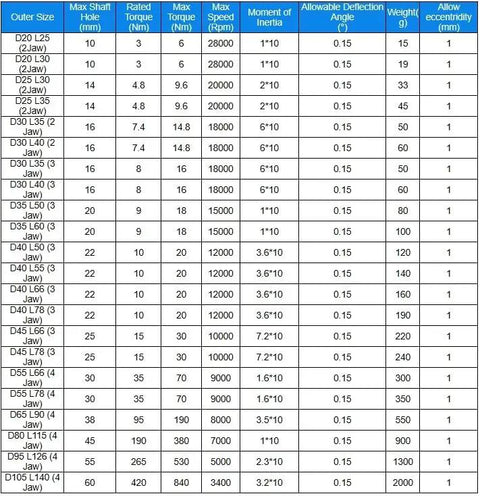 Detailed specification table for Hella Slick 1 Pc Claw Type Flexible Coupling for Stepper Servo Motors.