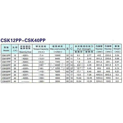 Heavy Duty 40Mm Bore Sprag Clutch One Way Bearing specifications chart for torque capacity, bearing sizes, and other details.