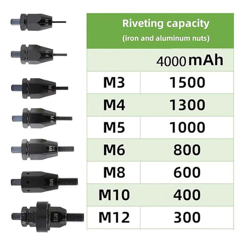 Rivet nuts for Professional Automatic Electric Rivet Nut Gun With 5.2Ah Lithium Battery Fast Three Second Binding Tool.