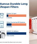 Countertop Reverse Osmosis Water Filter System With Remineralization, Portable No Installation RO Filtration, 5 Stage Purification, WQA Certified, Glass Carafe, Fresh Clear Drinking Water On The Go showcasing filter lifespan comparison with other systems