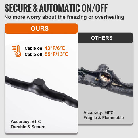 Comparison showing self-regulating pipe heating cable with secure and automatic on/off feature against competitor cable.