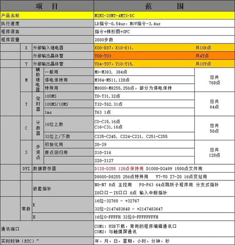 Compact Plug And Play 24V DC PLC technical specifications sheet FX1S-20MT style