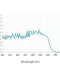 Graph showing optical density vs. wavelength for Pro-Grade Blue Laser Safety Shades delivering OD 6 plus shielding.