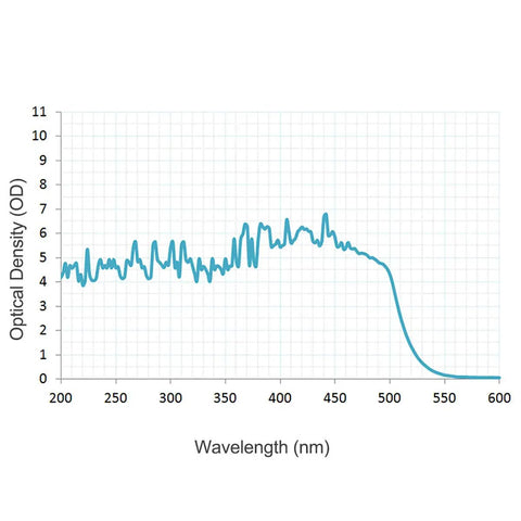 Graph showing optical density vs. wavelength for Pro-Grade Blue Laser Safety Shades delivering OD 6 plus shielding.