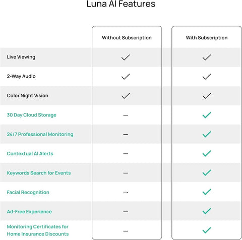 Luna AI features comparison chart showing Live Viewing, 2-Way Audio, and Color Night Vision benefits with and without subscription.