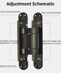 Adjustment schematic of Three Pack Heavy Duty Concealed Door Hinges Offering Smooth Hydraulic Cushioning And Built Tough Brass Craftsmanship For Zero Drama Setup And Bulletproof 180 Degree Swing Plus Reliable 100 Kilogram Load Holding In Cool Grey.