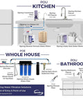 Diagram showing iSpring water filtration systems for kitchen, bathroom, and whole house applications with labeled components.