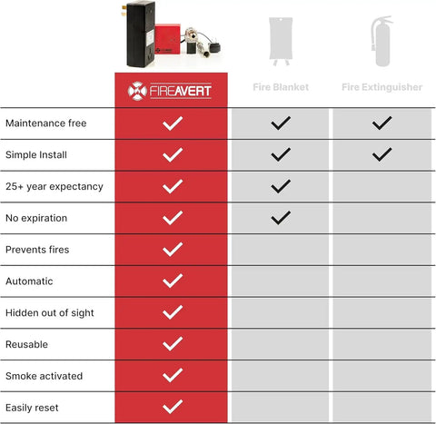 Comparison chart for the 110V Appliance Auto Shut Off Device With Real Time Text Alerts And Smoke Event Tracking, highlighting features.