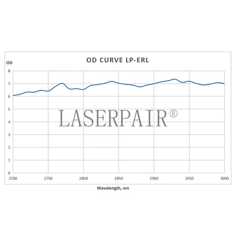 OD curve graph for Heavy Duty Laser Safety Glasses For 2940Nm Erbium Dental And Medical Use With Top Shelf Ce En207 Certification