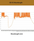Graph showing OD vs Wavelength for Top Notch Laser Safety Glasses Featuring Killer OD5+ Protection Shielding Eyes.