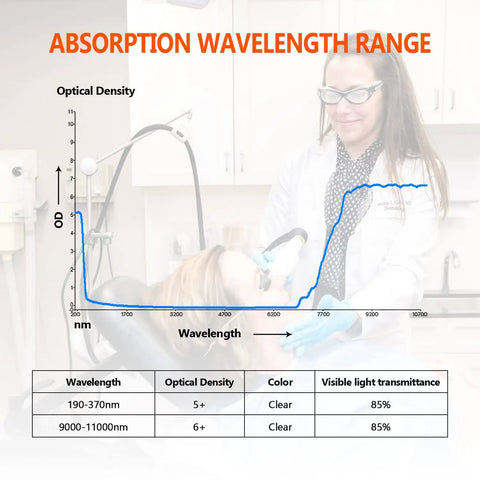 Absorption wavelength range graph showcasing OD levels for Heavy Duty CO2 Laser Safety Glasses Delivering Serious OD6 Plus Shielding For 10600NM Projects.