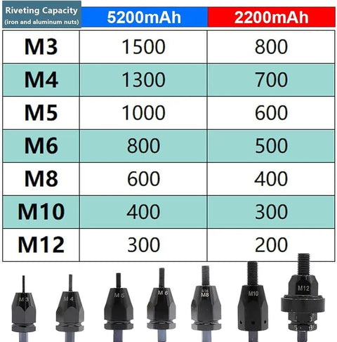 Rivet capacity chart for Heavy Duty Cordless Rivet And Nut Installer Kit featuring 5200 Mah battery with various sizes.