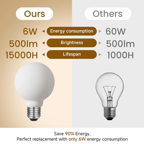 Comparison of Dimmable Flick Free LED Globe Bulbs G25 G80 Matte Porcelain White 120V 6W 2700K 95 CRI Warm White 550LM 4-Pack with standard.