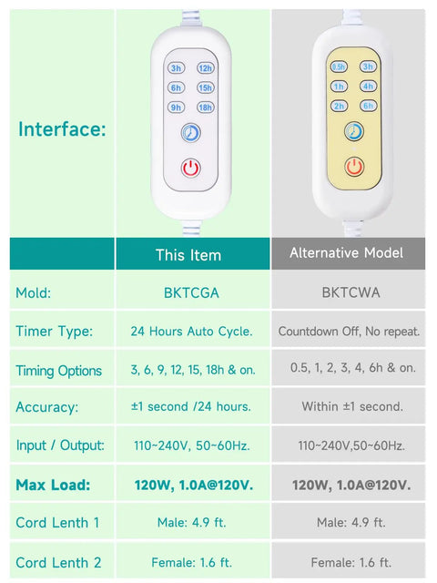 Dead Simple Plug And Play Timer With Extension Cord For Indoor Lights, 24 Hour Auto Cycle control interface with preset buttons.