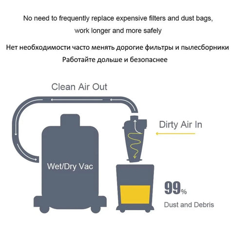 Diagram of Turbocharged Cyclone Dust Separator For Vacuum Cleaners And Workshop Dust Collection showing air filtration process