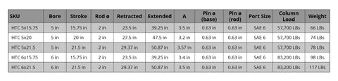 Specifications table for Heavy Duty Workhorse Double Acting Hydraulic Cylinder For Dump Trailers 5 Inch Bore 15.75 Inch Stroke 3500 Psi.