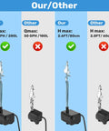 Comparison of Mini Submersible Pump for Fish Tanks and Fountains Ultra Quiet 5V USB Water Pump flow rates and heights