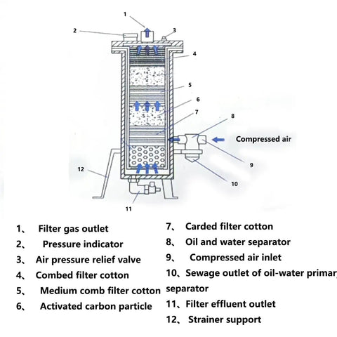 Diagram of Pro Grade Sandblaster Helmet Filter With Replaceable Activated Carbon Breathing Air Filters showing internal components.
