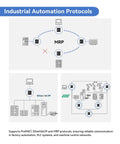 Diagram showing industrial automation protocols including MRP, EtherNet/IP for 8 Port Industrial PoE Plus Switch with 2 SFP uplinks.
