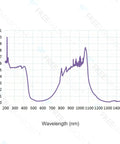 Graph showing optical density versus wavelength for Hardcore Pro Grade Laser Safety Glasses Offering Genuinely Legit OD Eight Plus Protection Over UV And IR Spectrums.