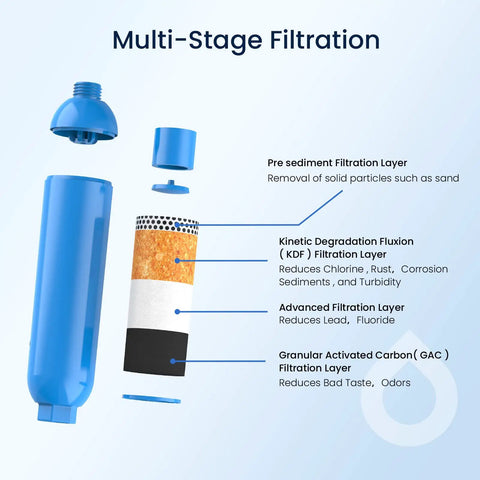 Multi-stage filtration breakdown of the Road Tripper Essential RV And Marine Water Filter, highlighting layers in blue design.