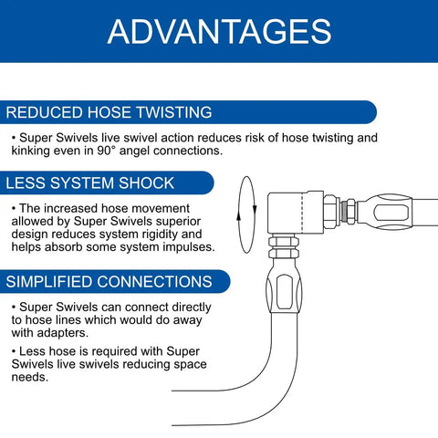 Diagram highlighting advantages of Three Quarter Inch Beefy Heavy Duty Hose Reel Swivel With Grease Zerk Fitting For Home And Industrial Steel Reels High Pressure 4500 PSI Nickel Plated Steel Construction Durable Replacement Fits 9SS12FP75XFP75 Ni AL Reels Made In USA, including reduced hose twisting, less system shock, and simplified connections.